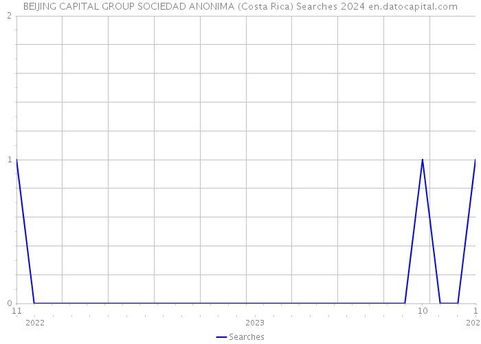BEIJING CAPITAL GROUP SOCIEDAD ANONIMA (Costa Rica) Searches 2024 