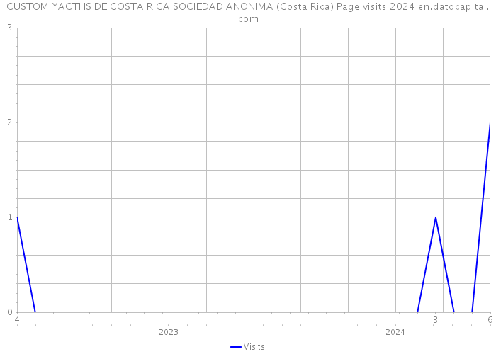 CUSTOM YACTHS DE COSTA RICA SOCIEDAD ANONIMA (Costa Rica) Page visits 2024 