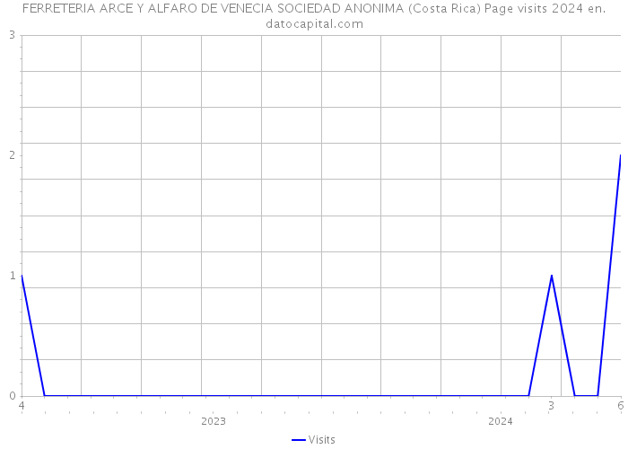 FERRETERIA ARCE Y ALFARO DE VENECIA SOCIEDAD ANONIMA (Costa Rica) Page visits 2024 