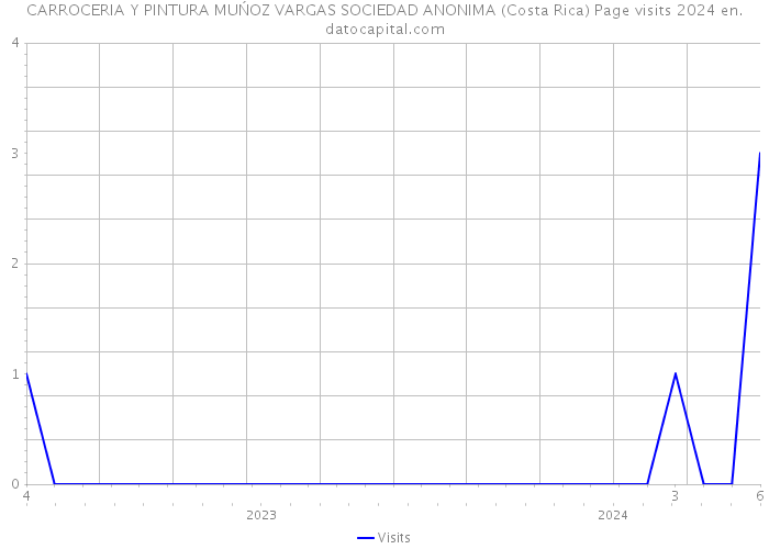 CARROCERIA Y PINTURA MUŃOZ VARGAS SOCIEDAD ANONIMA (Costa Rica) Page visits 2024 