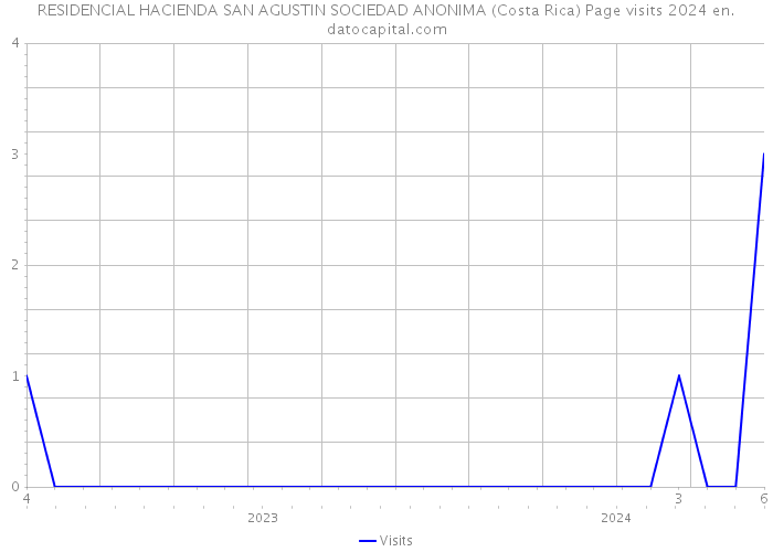 RESIDENCIAL HACIENDA SAN AGUSTIN SOCIEDAD ANONIMA (Costa Rica) Page visits 2024 