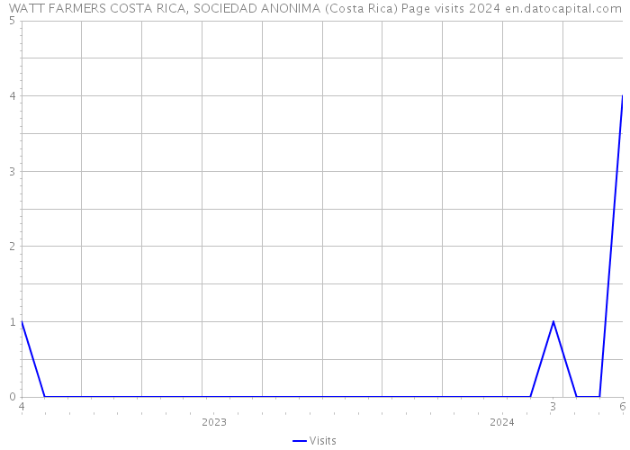 WATT FARMERS COSTA RICA, SOCIEDAD ANONIMA (Costa Rica) Page visits 2024 