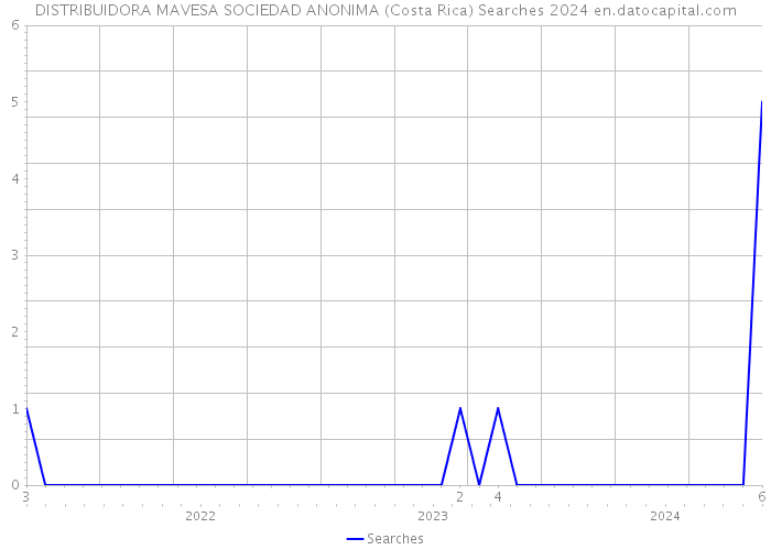 DISTRIBUIDORA MAVESA SOCIEDAD ANONIMA (Costa Rica) Searches 2024 