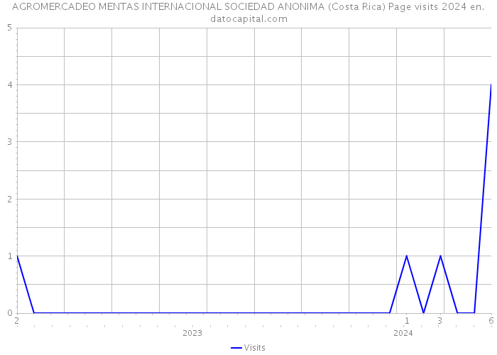 AGROMERCADEO MENTAS INTERNACIONAL SOCIEDAD ANONIMA (Costa Rica) Page visits 2024 