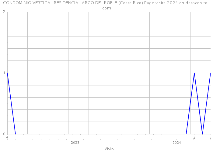 CONDOMINIO VERTICAL RESIDENCIAL ARCO DEL ROBLE (Costa Rica) Page visits 2024 