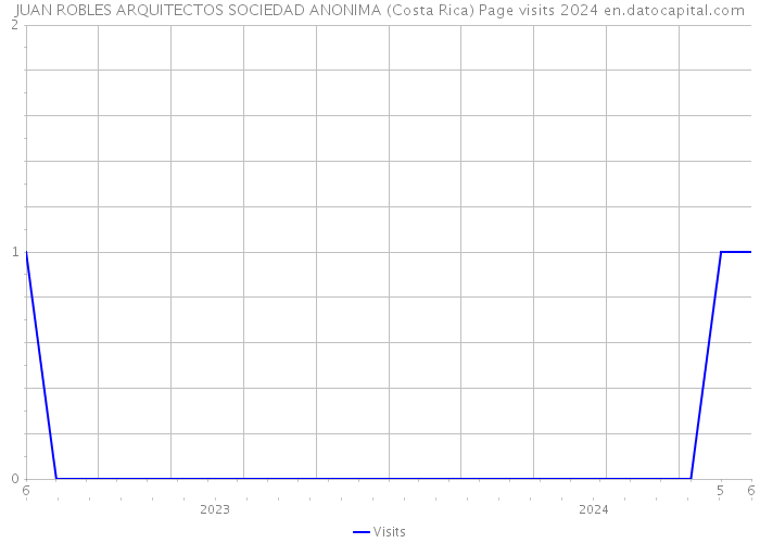 JUAN ROBLES ARQUITECTOS SOCIEDAD ANONIMA (Costa Rica) Page visits 2024 
