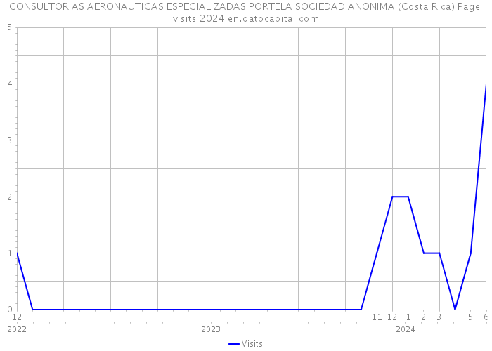 CONSULTORIAS AERONAUTICAS ESPECIALIZADAS PORTELA SOCIEDAD ANONIMA (Costa Rica) Page visits 2024 