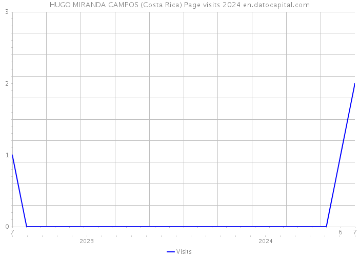 HUGO MIRANDA CAMPOS (Costa Rica) Page visits 2024 