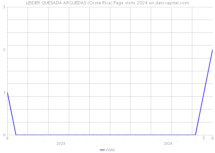 LEIDER QUESADA ARGUEDAS (Costa Rica) Page visits 2024 