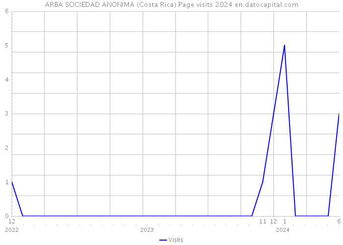 ARBA SOCIEDAD ANONIMA (Costa Rica) Page visits 2024 