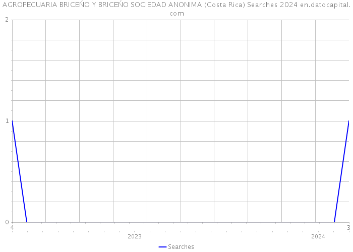 AGROPECUARIA BRICEŃO Y BRICEŃO SOCIEDAD ANONIMA (Costa Rica) Searches 2024 