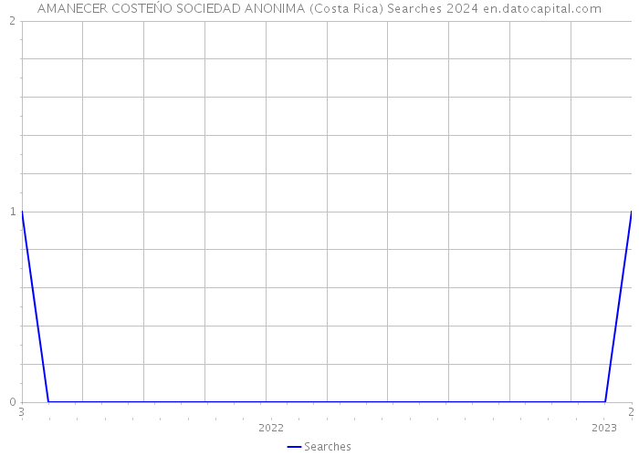 AMANECER COSTEŃO SOCIEDAD ANONIMA (Costa Rica) Searches 2024 