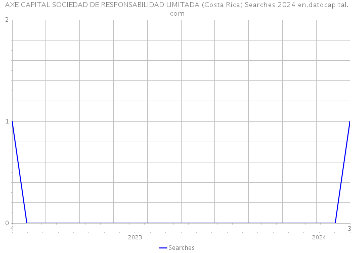 AXE CAPITAL SOCIEDAD DE RESPONSABILIDAD LIMITADA (Costa Rica) Searches 2024 