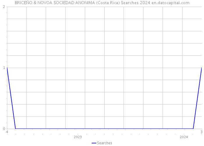 BRICEŃO & NOVOA SOCIEDAD ANONIMA (Costa Rica) Searches 2024 