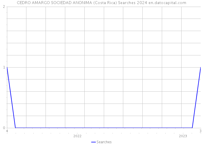 CEDRO AMARGO SOCIEDAD ANONIMA (Costa Rica) Searches 2024 