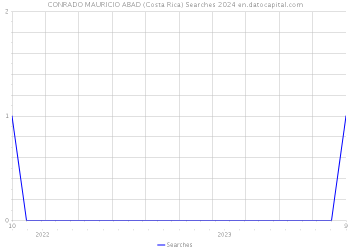 CONRADO MAURICIO ABAD (Costa Rica) Searches 2024 