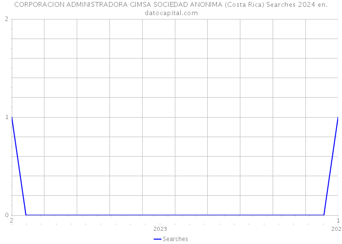 CORPORACION ADMINISTRADORA GIMSA SOCIEDAD ANONIMA (Costa Rica) Searches 2024 