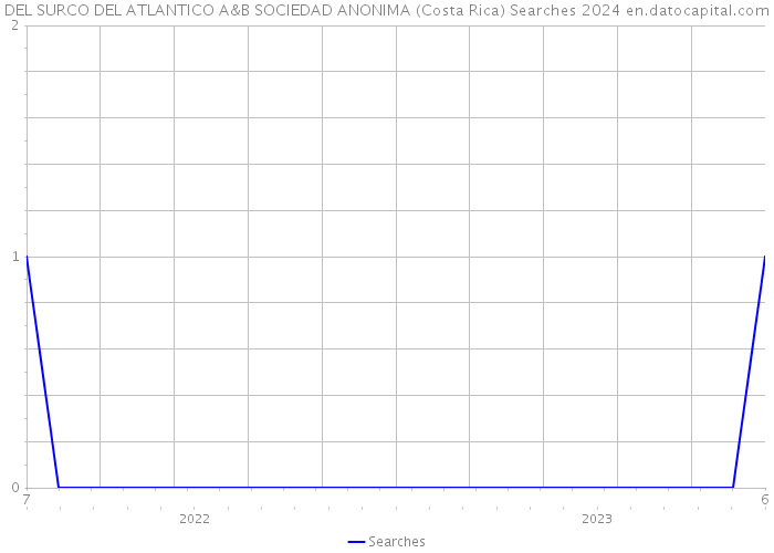 DEL SURCO DEL ATLANTICO A&B SOCIEDAD ANONIMA (Costa Rica) Searches 2024 