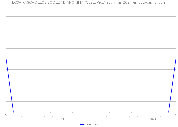 ECSA RASCACIELOS SOCIEDAD ANONIMA (Costa Rica) Searches 2024 