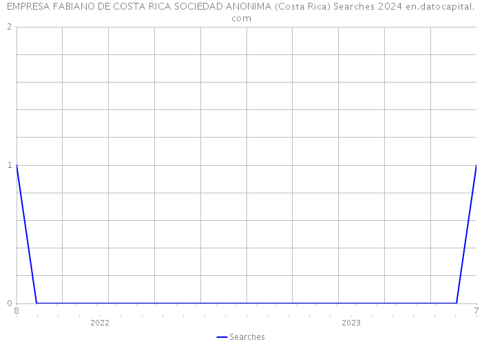 EMPRESA FABIANO DE COSTA RICA SOCIEDAD ANONIMA (Costa Rica) Searches 2024 