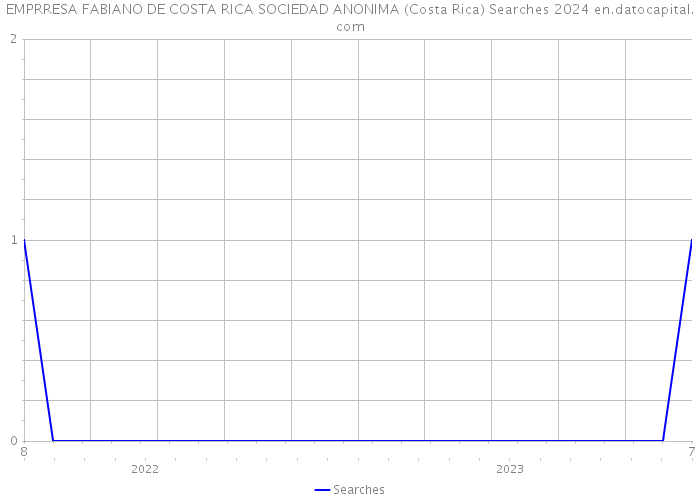 EMPRRESA FABIANO DE COSTA RICA SOCIEDAD ANONIMA (Costa Rica) Searches 2024 
