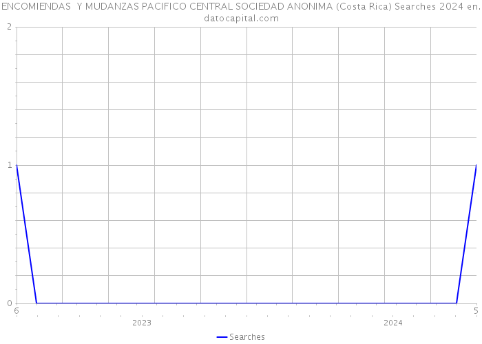 ENCOMIENDAS Y MUDANZAS PACIFICO CENTRAL SOCIEDAD ANONIMA (Costa Rica) Searches 2024 