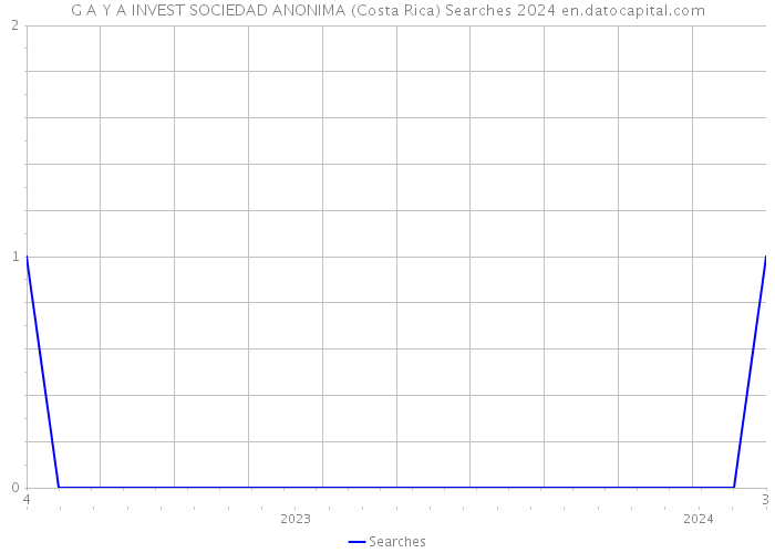 G A Y A INVEST SOCIEDAD ANONIMA (Costa Rica) Searches 2024 