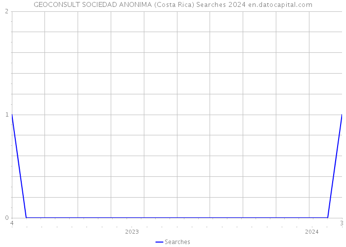 GEOCONSULT SOCIEDAD ANONIMA (Costa Rica) Searches 2024 