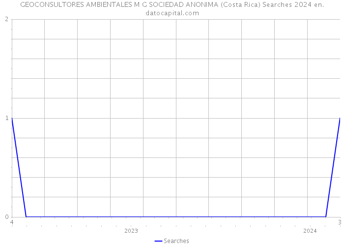GEOCONSULTORES AMBIENTALES M G SOCIEDAD ANONIMA (Costa Rica) Searches 2024 