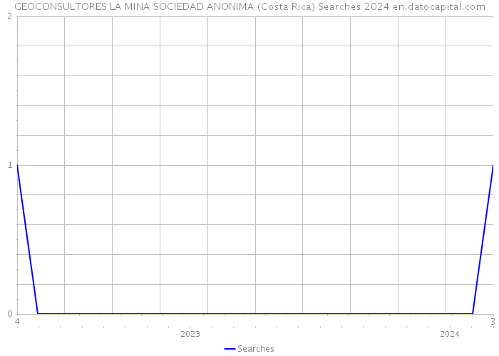 GEOCONSULTORES LA MINA SOCIEDAD ANONIMA (Costa Rica) Searches 2024 