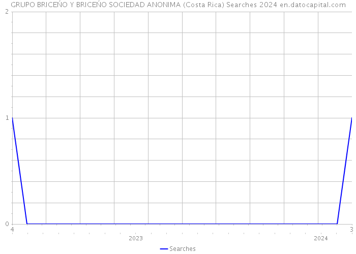 GRUPO BRICEŃO Y BRICEŃO SOCIEDAD ANONIMA (Costa Rica) Searches 2024 