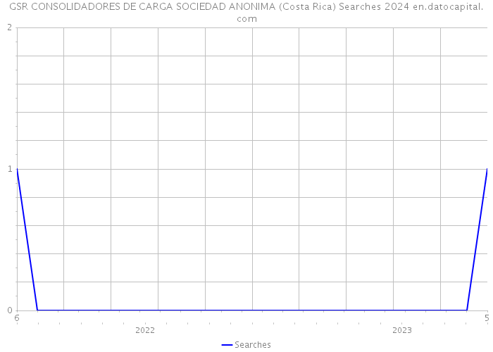 GSR CONSOLIDADORES DE CARGA SOCIEDAD ANONIMA (Costa Rica) Searches 2024 
