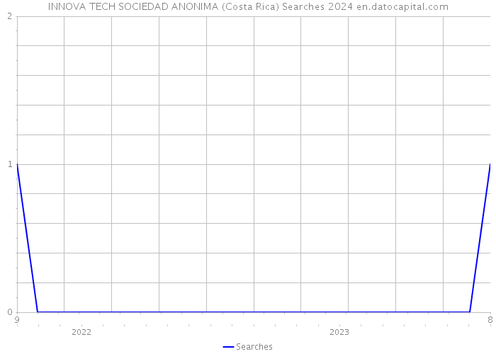 INNOVA TECH SOCIEDAD ANONIMA (Costa Rica) Searches 2024 