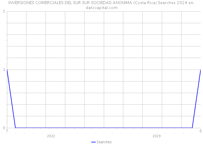 INVERSIONES COMERCIALES DEL SUR SUR SOCIEDAD ANONIMA (Costa Rica) Searches 2024 