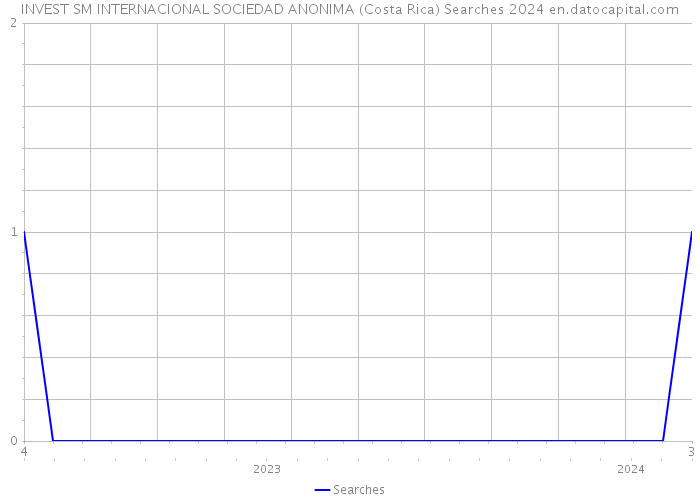 INVEST SM INTERNACIONAL SOCIEDAD ANONIMA (Costa Rica) Searches 2024 