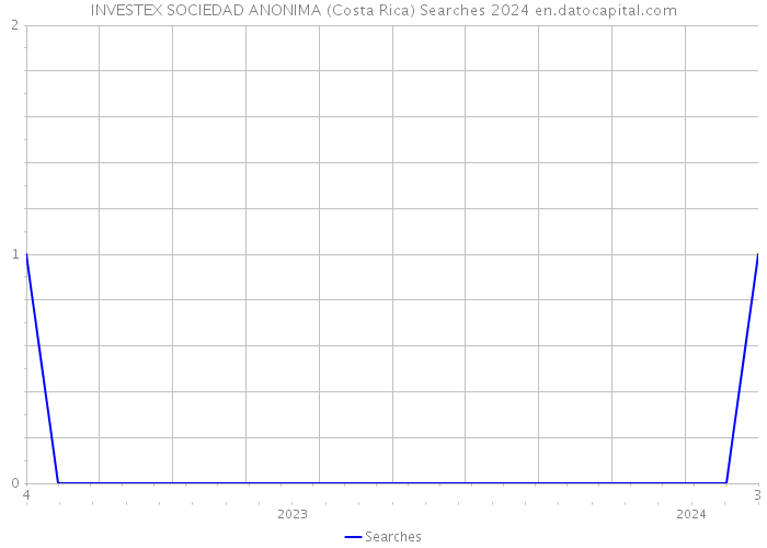 INVESTEX SOCIEDAD ANONIMA (Costa Rica) Searches 2024 