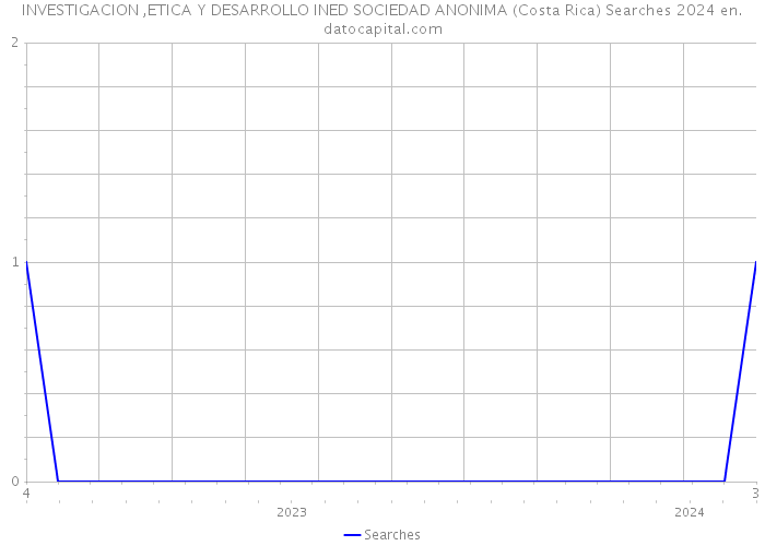 INVESTIGACION ,ETICA Y DESARROLLO INED SOCIEDAD ANONIMA (Costa Rica) Searches 2024 