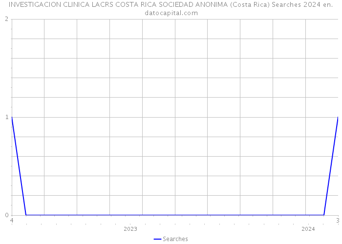 INVESTIGACION CLINICA LACRS COSTA RICA SOCIEDAD ANONIMA (Costa Rica) Searches 2024 