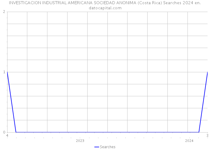 INVESTIGACION INDUSTRIAL AMERICANA SOCIEDAD ANONIMA (Costa Rica) Searches 2024 