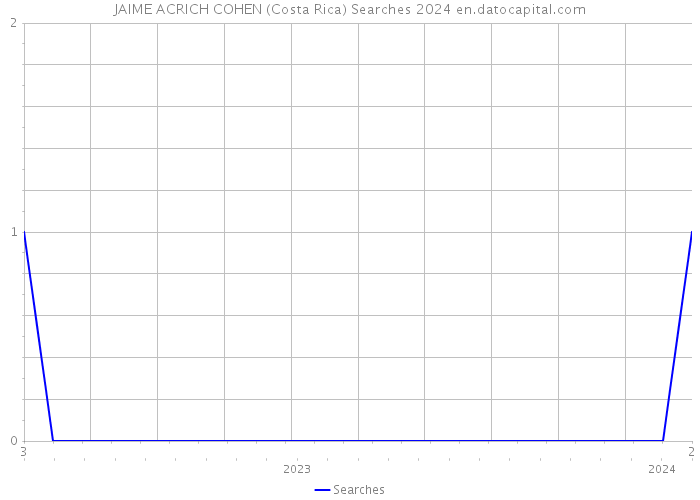 JAIME ACRICH COHEN (Costa Rica) Searches 2024 