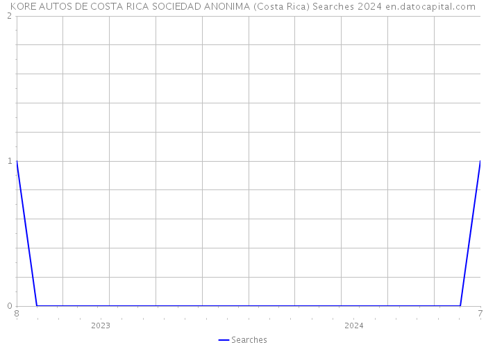 KORE AUTOS DE COSTA RICA SOCIEDAD ANONIMA (Costa Rica) Searches 2024 