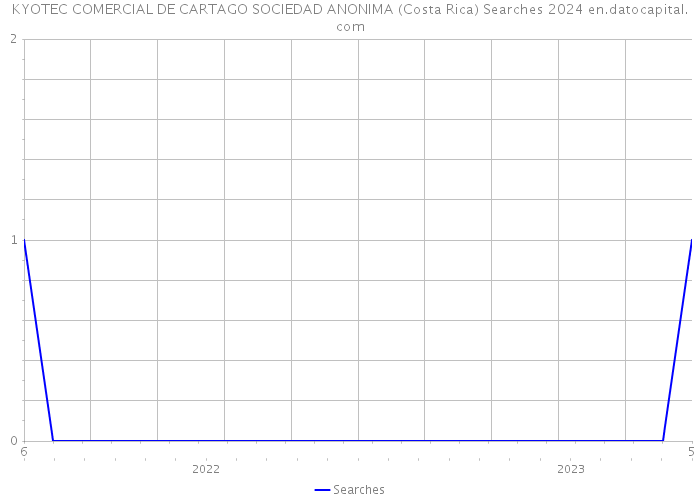 KYOTEC COMERCIAL DE CARTAGO SOCIEDAD ANONIMA (Costa Rica) Searches 2024 