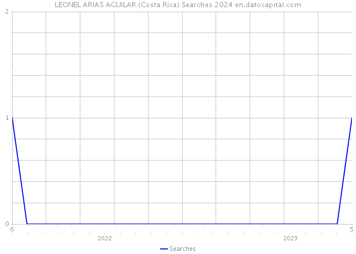 LEONEL ARIAS AGUILAR (Costa Rica) Searches 2024 
