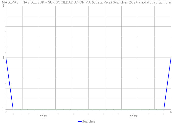 MADERAS FINAS DEL SUR - SUR SOCIEDAD ANONIMA (Costa Rica) Searches 2024 