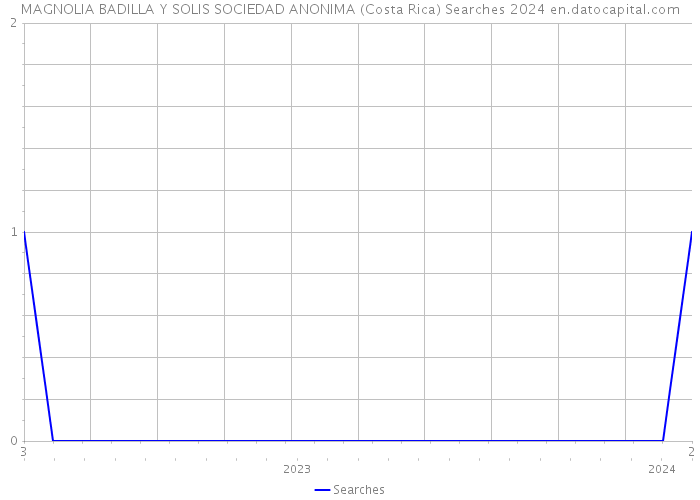 MAGNOLIA BADILLA Y SOLIS SOCIEDAD ANONIMA (Costa Rica) Searches 2024 