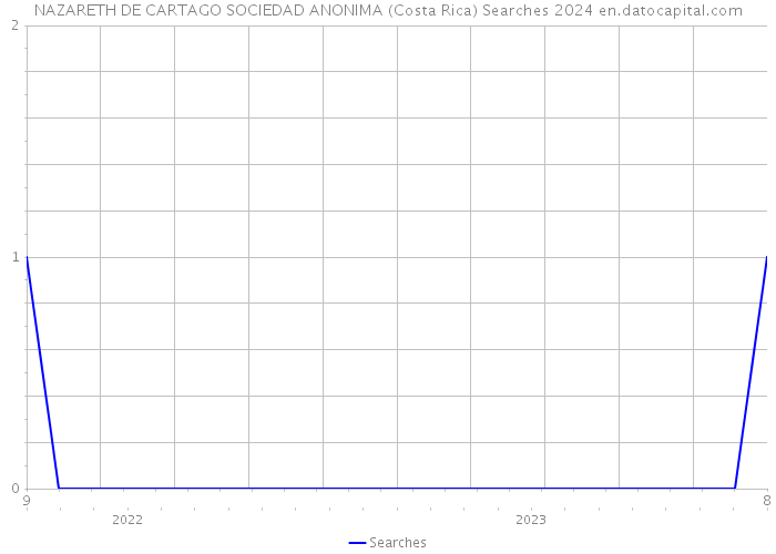 NAZARETH DE CARTAGO SOCIEDAD ANONIMA (Costa Rica) Searches 2024 