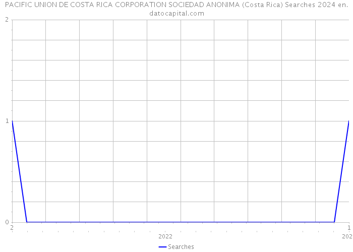 PACIFIC UNION DE COSTA RICA CORPORATION SOCIEDAD ANONIMA (Costa Rica) Searches 2024 