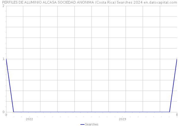 PERFILES DE ALUMINIO ALCASA SOCIEDAD ANONIMA (Costa Rica) Searches 2024 