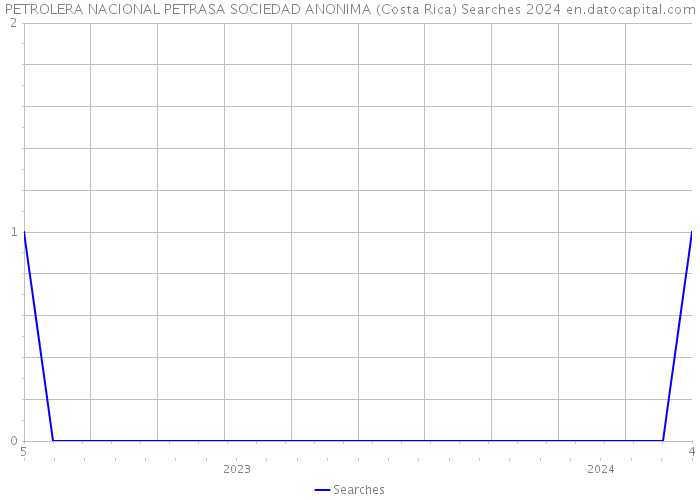 PETROLERA NACIONAL PETRASA SOCIEDAD ANONIMA (Costa Rica) Searches 2024 