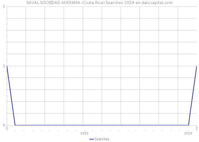SAVAL SOCIEDAD ANONIMA (Costa Rica) Searches 2024 
